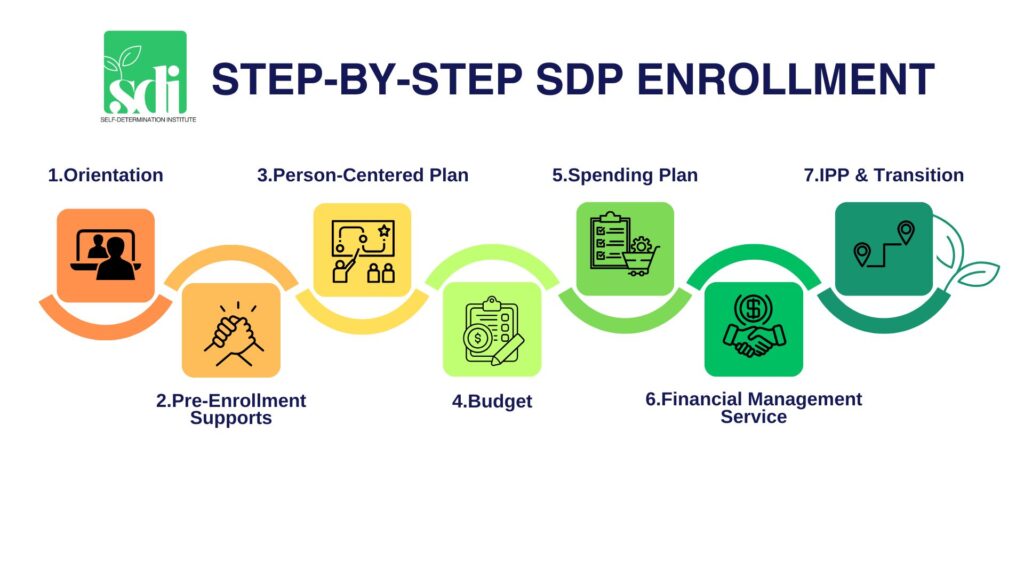 SDP Roadmap